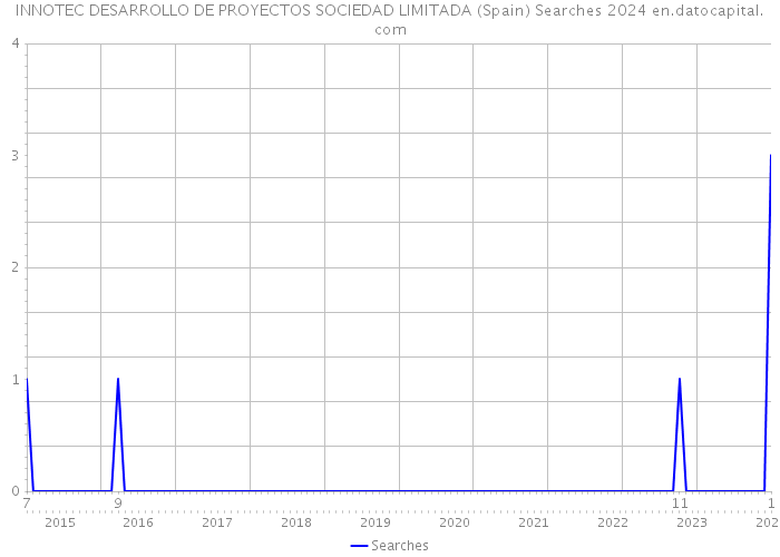 INNOTEC DESARROLLO DE PROYECTOS SOCIEDAD LIMITADA (Spain) Searches 2024 