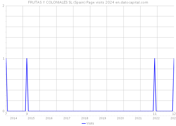 FRUTAS Y COLONIALES SL (Spain) Page visits 2024 
