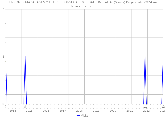 TURRONES MAZAPANES Y DULCES SONSECA SOCIEDAD LIMITADA. (Spain) Page visits 2024 