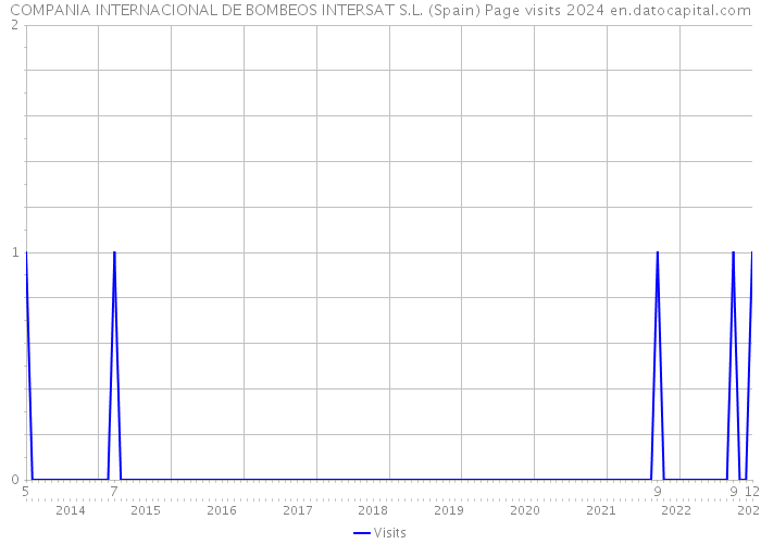 COMPANIA INTERNACIONAL DE BOMBEOS INTERSAT S.L. (Spain) Page visits 2024 