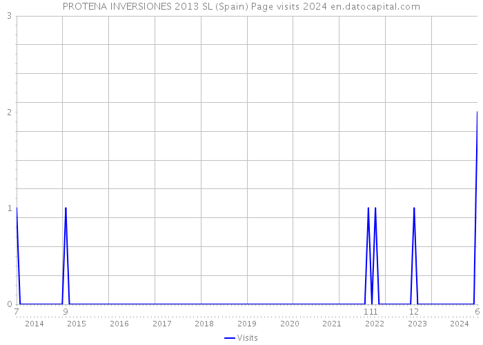 PROTENA INVERSIONES 2013 SL (Spain) Page visits 2024 