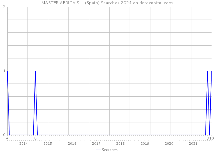 MASTER AFRICA S.L. (Spain) Searches 2024 