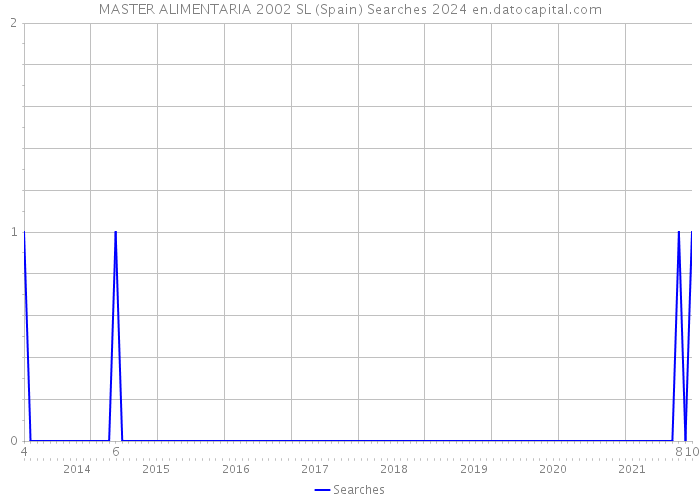 MASTER ALIMENTARIA 2002 SL (Spain) Searches 2024 