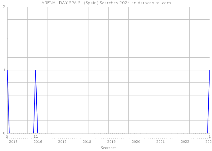 ARENAL DAY SPA SL (Spain) Searches 2024 