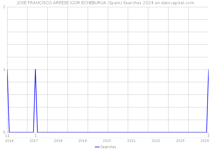 JOSE FRANCISCO ARRESE IGOR ECHEBURUA (Spain) Searches 2024 