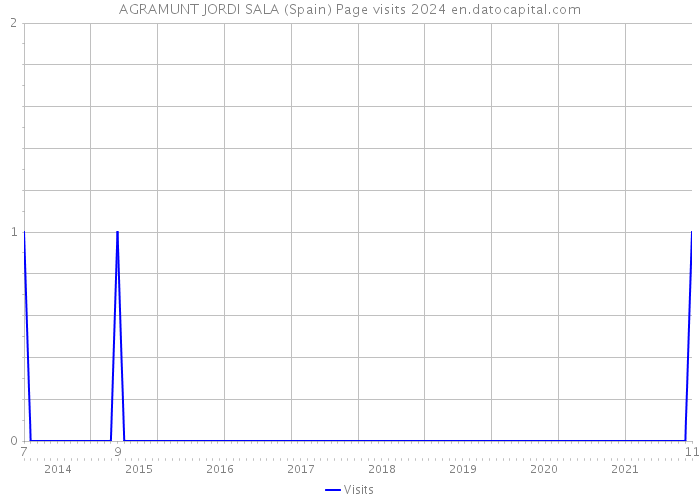 AGRAMUNT JORDI SALA (Spain) Page visits 2024 