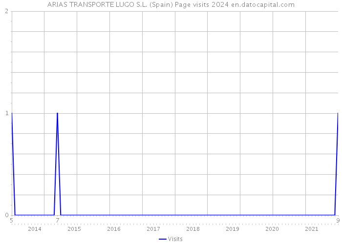 ARIAS TRANSPORTE LUGO S.L. (Spain) Page visits 2024 