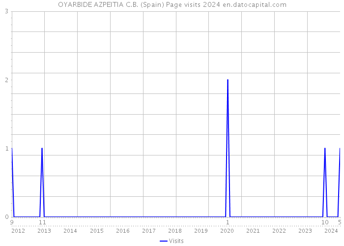 OYARBIDE AZPEITIA C.B. (Spain) Page visits 2024 