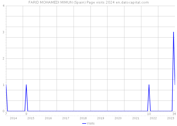 FARID MOHAMEDI MIMUN (Spain) Page visits 2024 