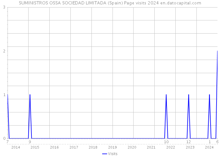SUMINISTROS OSSA SOCIEDAD LIMITADA (Spain) Page visits 2024 