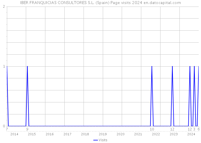 IBER FRANQUICIAS CONSULTORES S.L. (Spain) Page visits 2024 