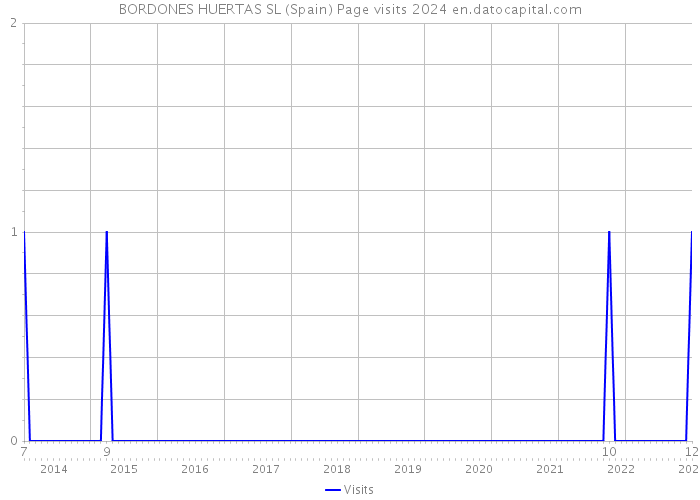 BORDONES HUERTAS SL (Spain) Page visits 2024 