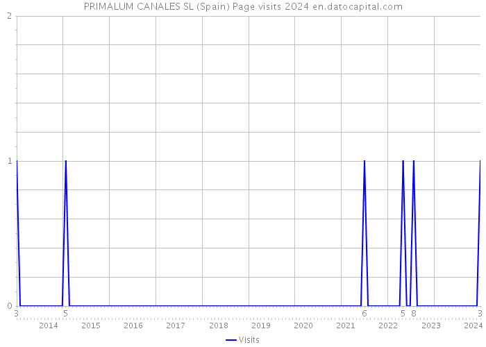 PRIMALUM CANALES SL (Spain) Page visits 2024 