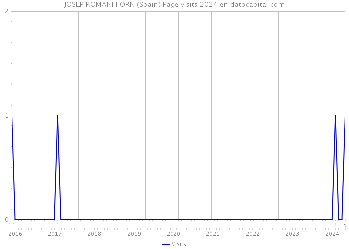 JOSEP ROMANI FORN (Spain) Page visits 2024 