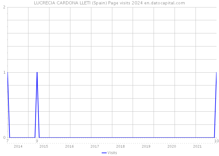 LUCRECIA CARDONA LLETI (Spain) Page visits 2024 