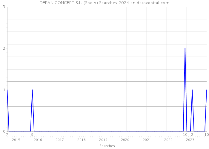 DEPAN CONCEPT S.L. (Spain) Searches 2024 