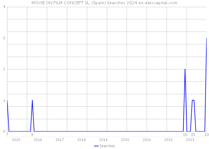MOVIE ON FILM CONCEPT SL. (Spain) Searches 2024 