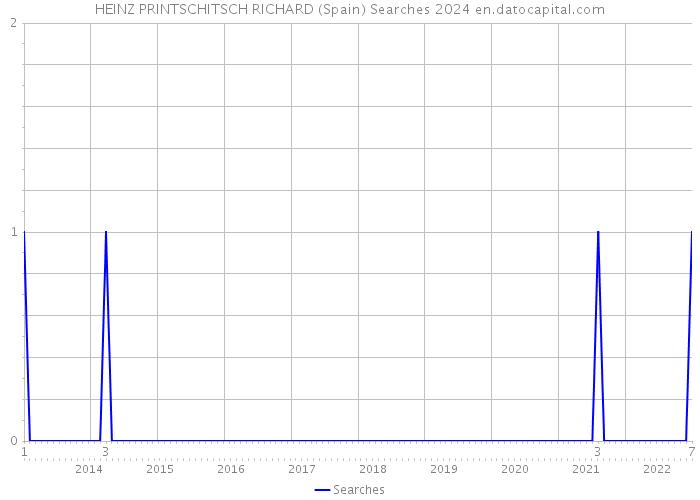 HEINZ PRINTSCHITSCH RICHARD (Spain) Searches 2024 