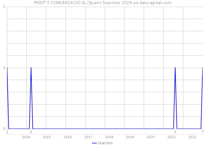 PRINT 3 COMUNICACIO SL (Spain) Searches 2024 