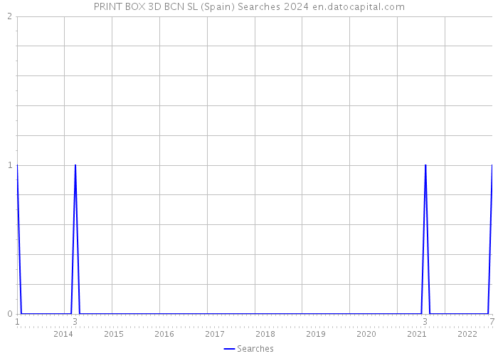 PRINT BOX 3D BCN SL (Spain) Searches 2024 
