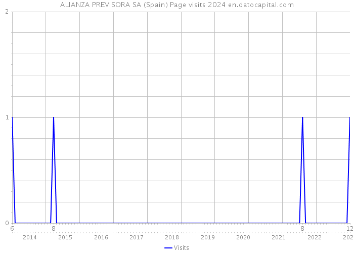 ALIANZA PREVISORA SA (Spain) Page visits 2024 