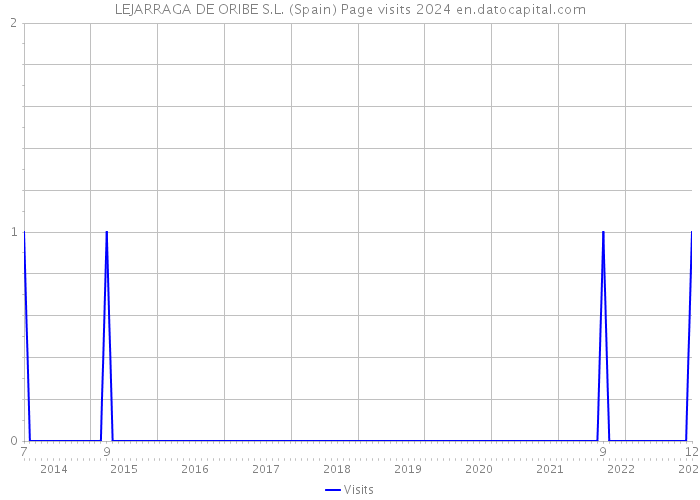 LEJARRAGA DE ORIBE S.L. (Spain) Page visits 2024 