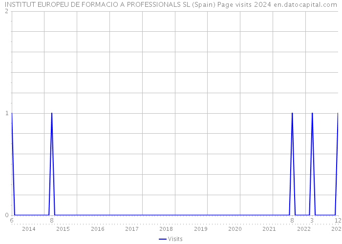 INSTITUT EUROPEU DE FORMACIO A PROFESSIONALS SL (Spain) Page visits 2024 