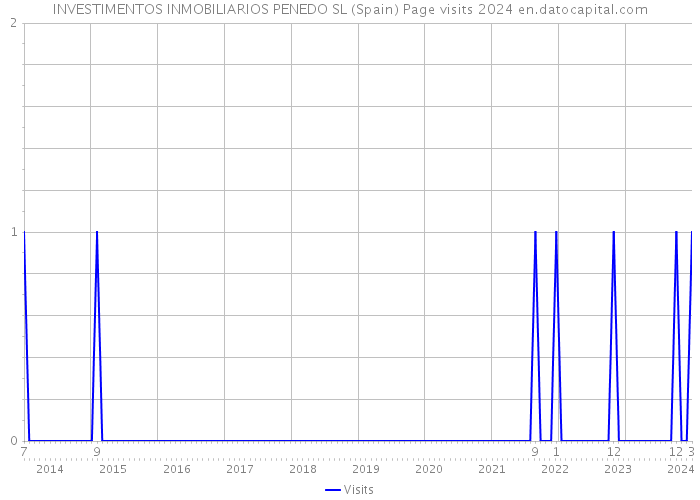 INVESTIMENTOS INMOBILIARIOS PENEDO SL (Spain) Page visits 2024 