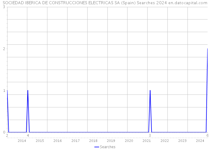 SOCIEDAD IBERICA DE CONSTRUCCIONES ELECTRICAS SA (Spain) Searches 2024 
