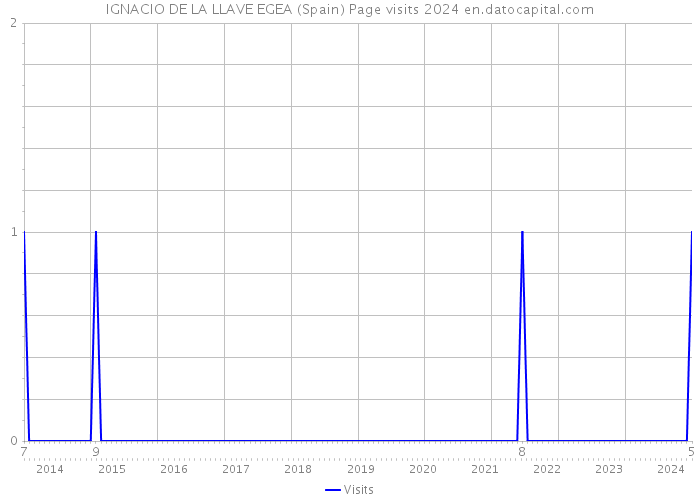 IGNACIO DE LA LLAVE EGEA (Spain) Page visits 2024 