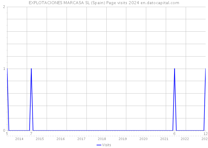 EXPLOTACIONES MARCASA SL (Spain) Page visits 2024 