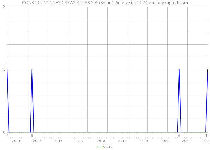 CONSTRUCCIONES CASAS ALTAS S A (Spain) Page visits 2024 