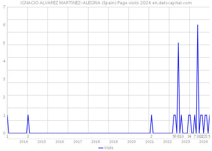 IGNACIO ALVAREZ MARTINEZ-ALEGRIA (Spain) Page visits 2024 