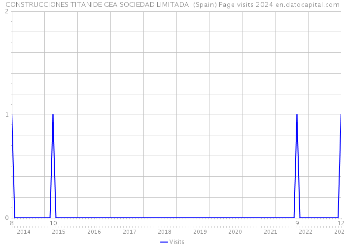 CONSTRUCCIONES TITANIDE GEA SOCIEDAD LIMITADA. (Spain) Page visits 2024 