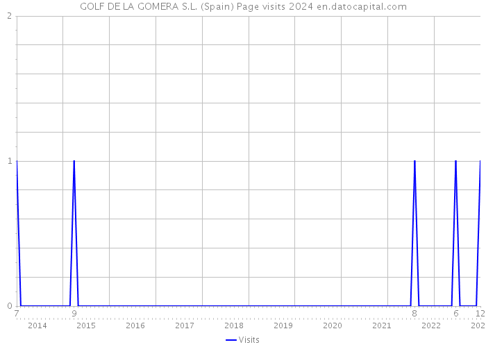 GOLF DE LA GOMERA S.L. (Spain) Page visits 2024 