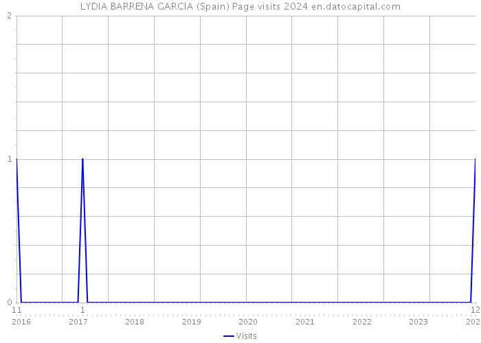 LYDIA BARRENA GARCIA (Spain) Page visits 2024 