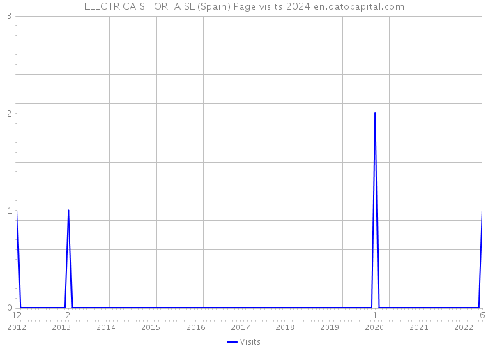 ELECTRICA S'HORTA SL (Spain) Page visits 2024 