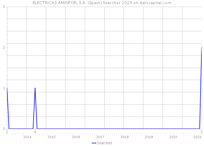 ELECTRICAS AMINFOR, S.A. (Spain) Searches 2024 