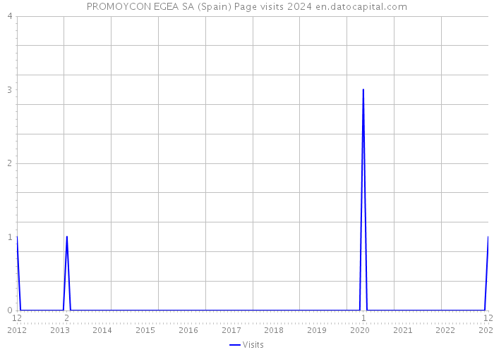 PROMOYCON EGEA SA (Spain) Page visits 2024 