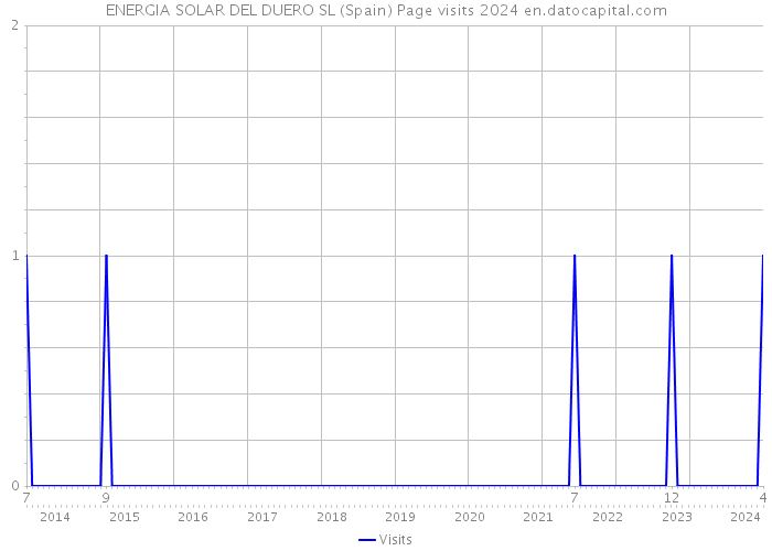 ENERGIA SOLAR DEL DUERO SL (Spain) Page visits 2024 