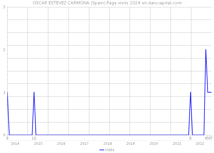 OSCAR ESTEVEZ CARMONA (Spain) Page visits 2024 