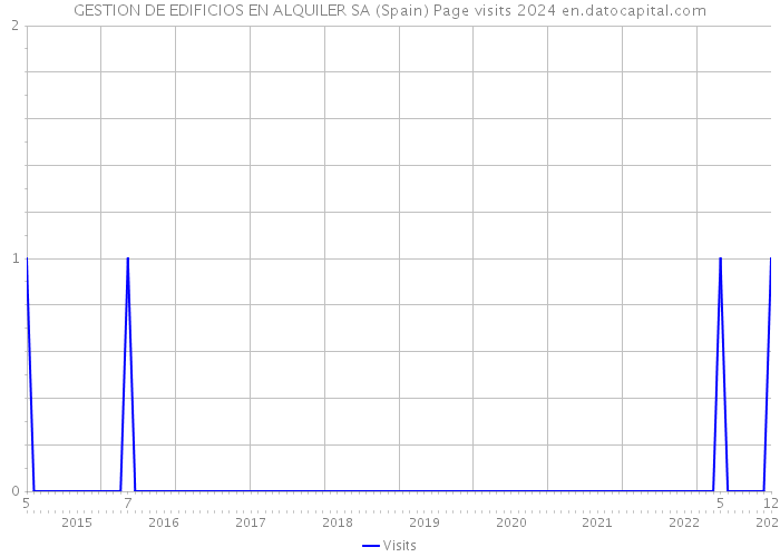 GESTION DE EDIFICIOS EN ALQUILER SA (Spain) Page visits 2024 