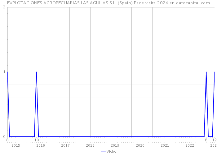 EXPLOTACIONES AGROPECUARIAS LAS AGUILAS S.L. (Spain) Page visits 2024 
