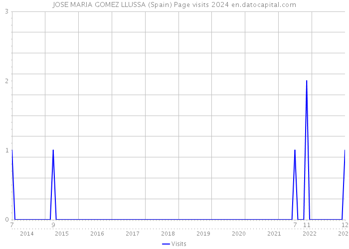JOSE MARIA GOMEZ LLUSSA (Spain) Page visits 2024 