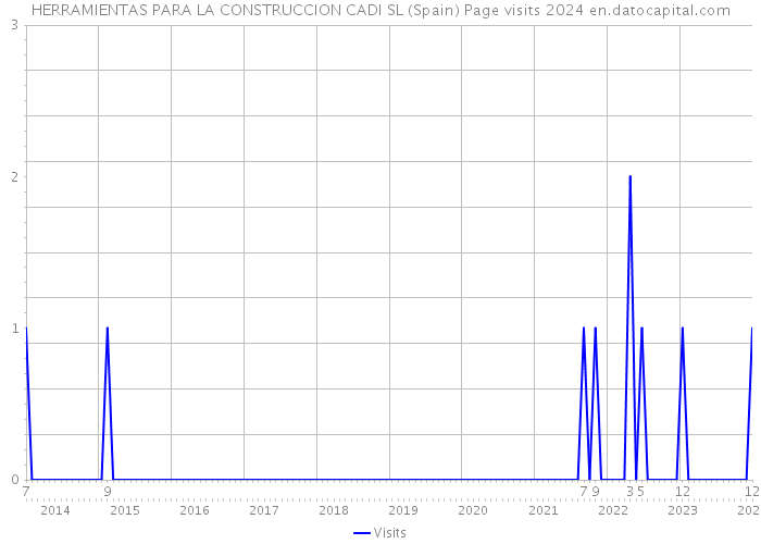 HERRAMIENTAS PARA LA CONSTRUCCION CADI SL (Spain) Page visits 2024 