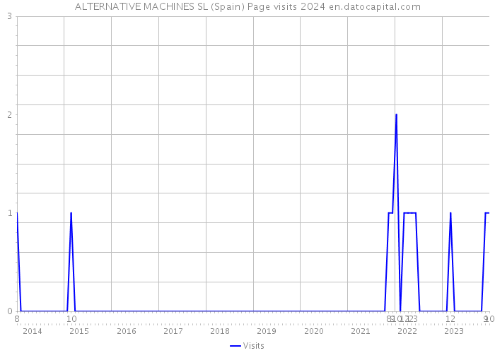 ALTERNATIVE MACHINES SL (Spain) Page visits 2024 