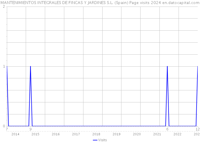 MANTENIMIENTOS INTEGRALES DE FINCAS Y JARDINES S.L. (Spain) Page visits 2024 