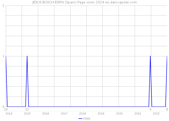 JESUS BOSCH ESPIN (Spain) Page visits 2024 