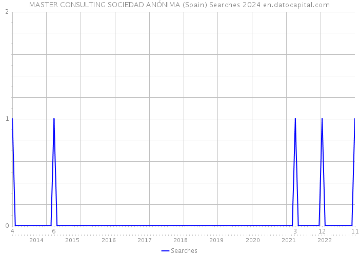 MASTER CONSULTING SOCIEDAD ANÓNIMA (Spain) Searches 2024 