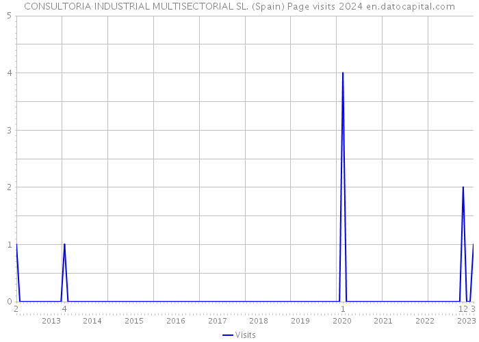 CONSULTORIA INDUSTRIAL MULTISECTORIAL SL. (Spain) Page visits 2024 